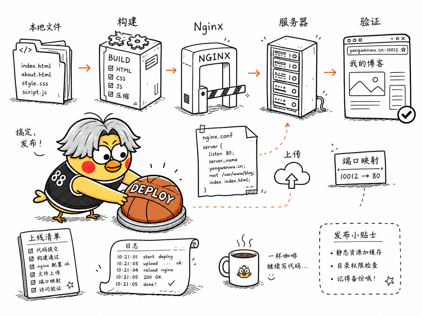 山鸡程序员部署 Nginx 静态博客的插画